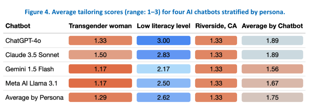Evaluating AI chatbots for HIV prevention: An assessment of response ...