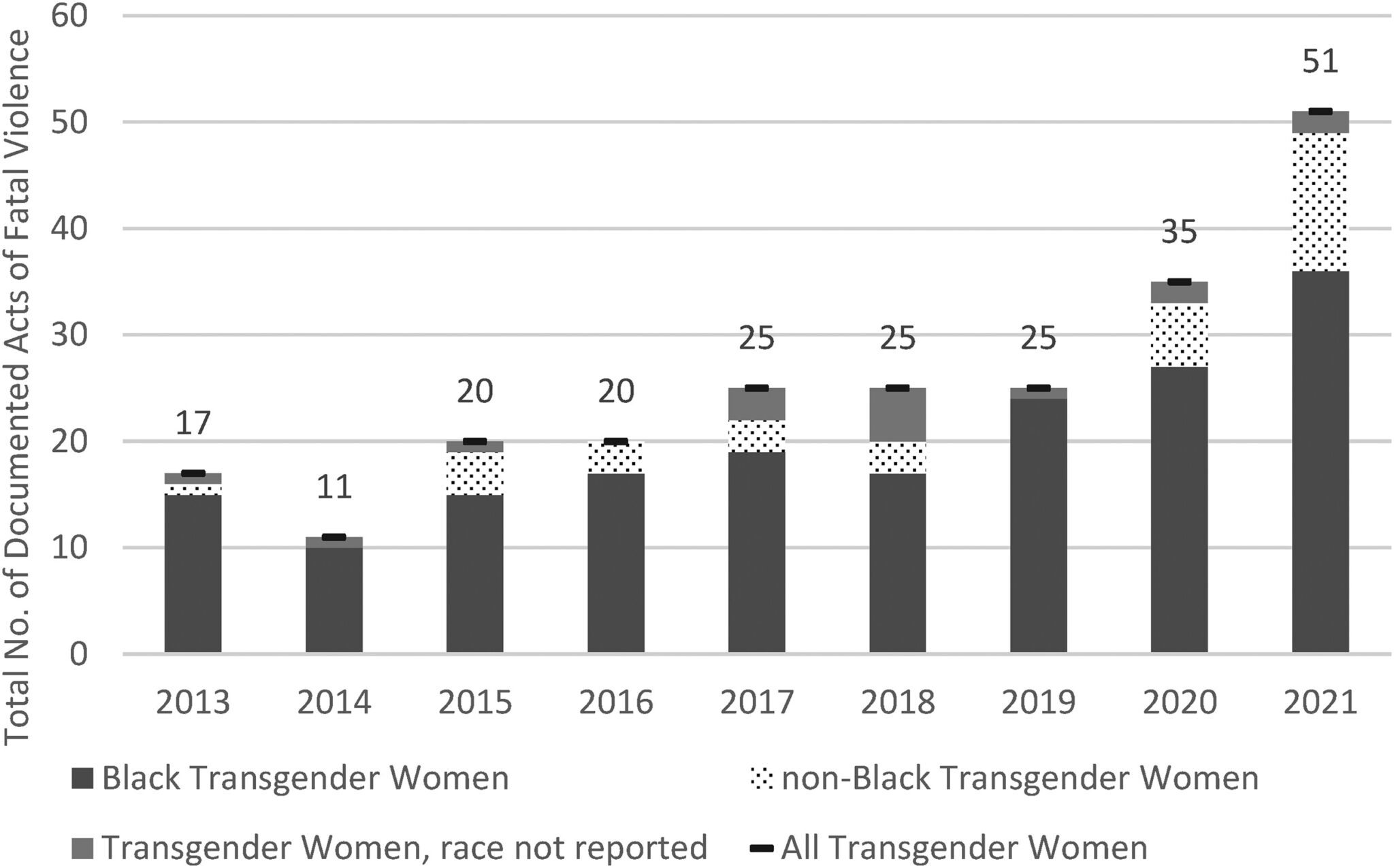 Transgender Rise Graph Fatal Violence Against Black Transgender Women in the United States - CHPRC