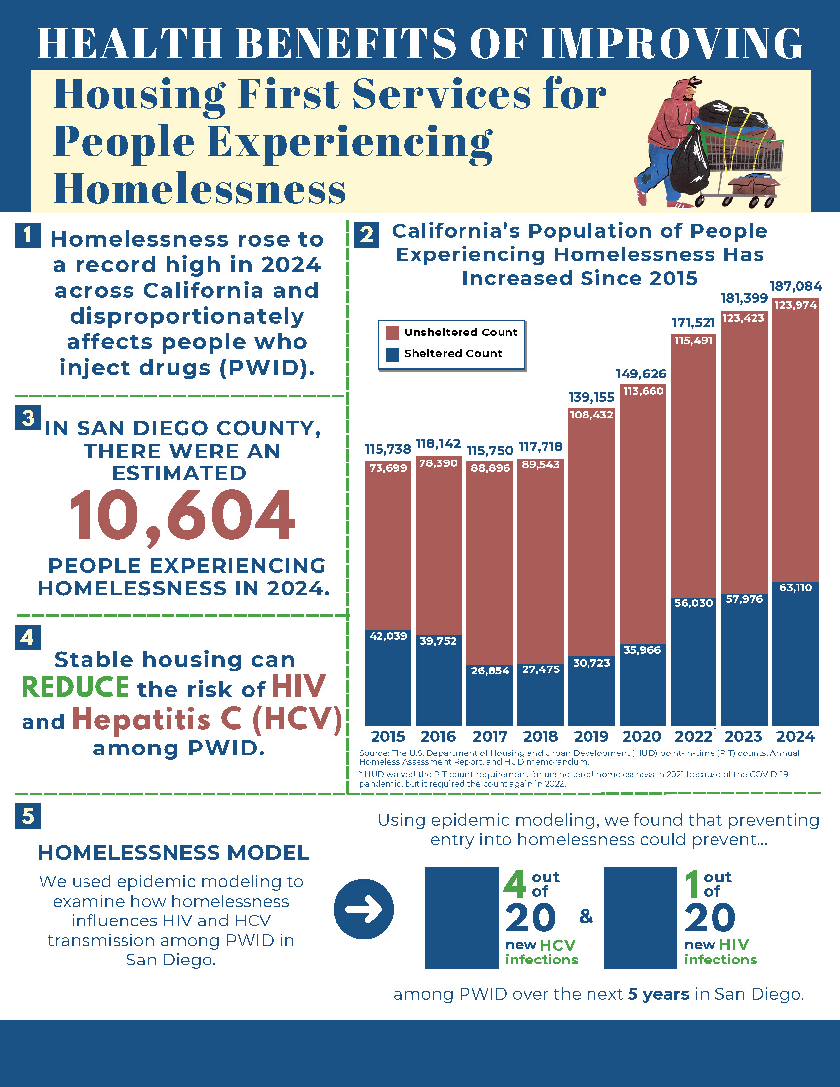Housing First Modeling: Can Housing Help Prevent HIV?